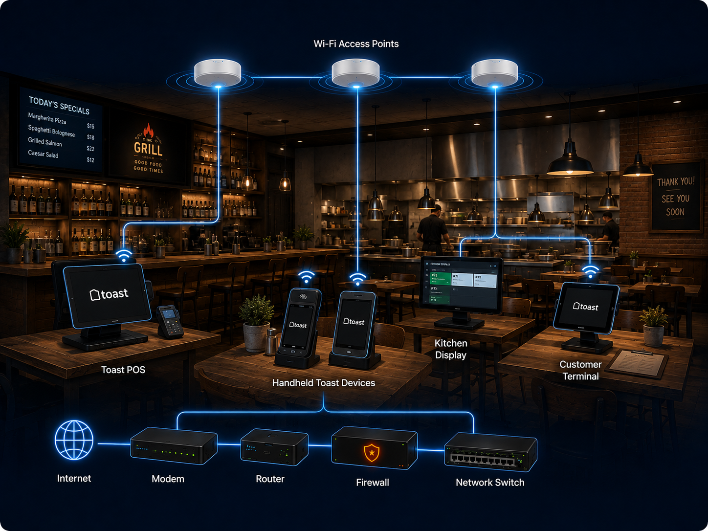 Restaurant network with Toast POS terminals, handheld devices, kitchen display, Wi-Fi access points, firewall, and network switch
